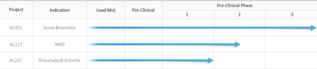 HL301 Acute Bronchitis, HL2017 AMD, HL237 Rheumatoid Arthritis